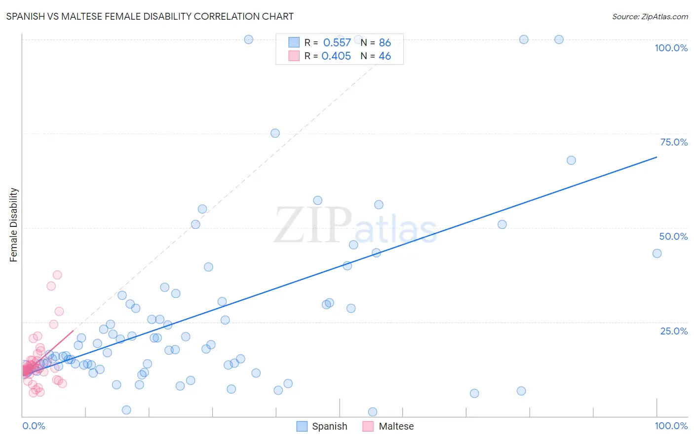Spanish vs Maltese Female Disability