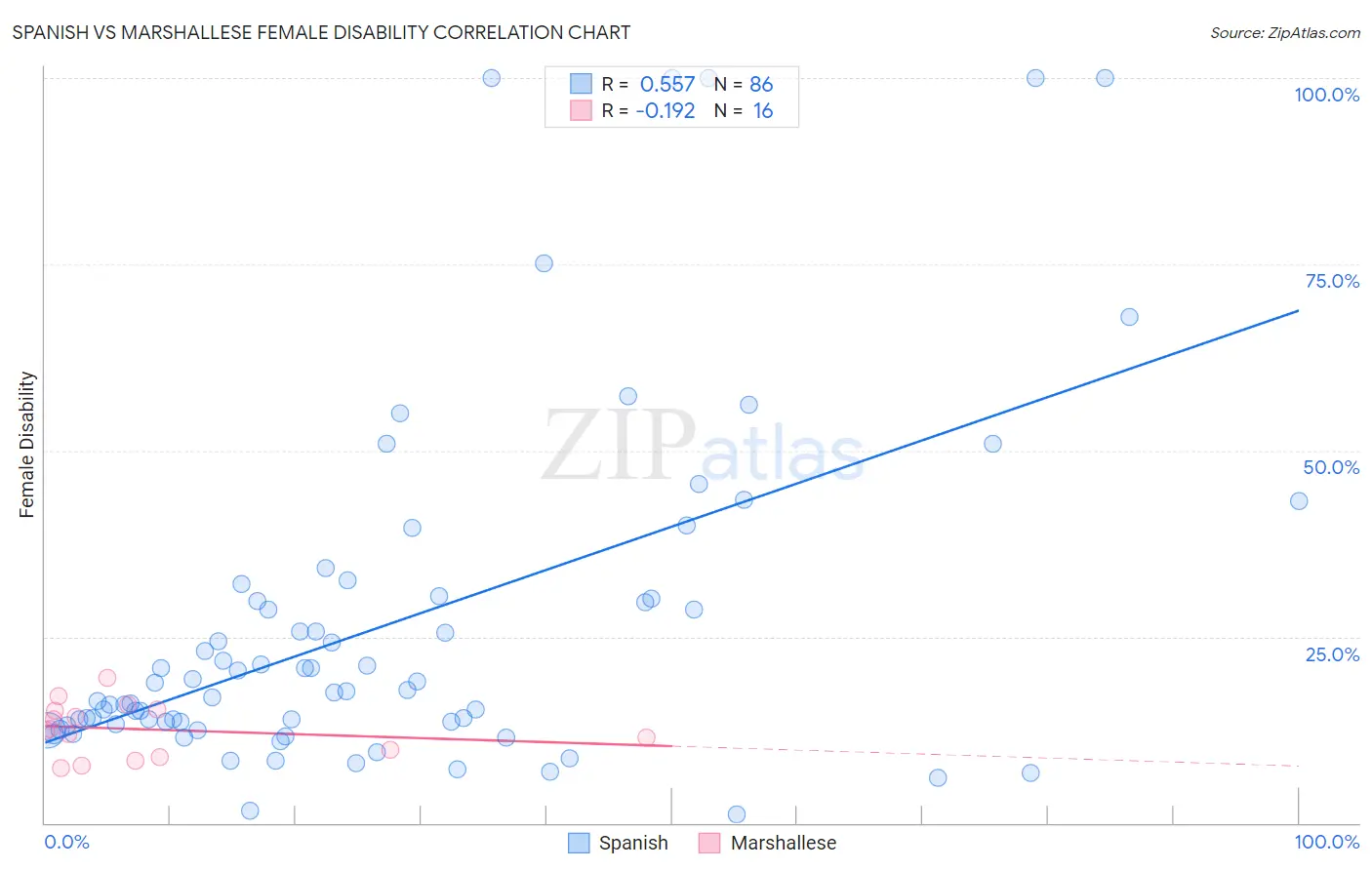 Spanish vs Marshallese Female Disability