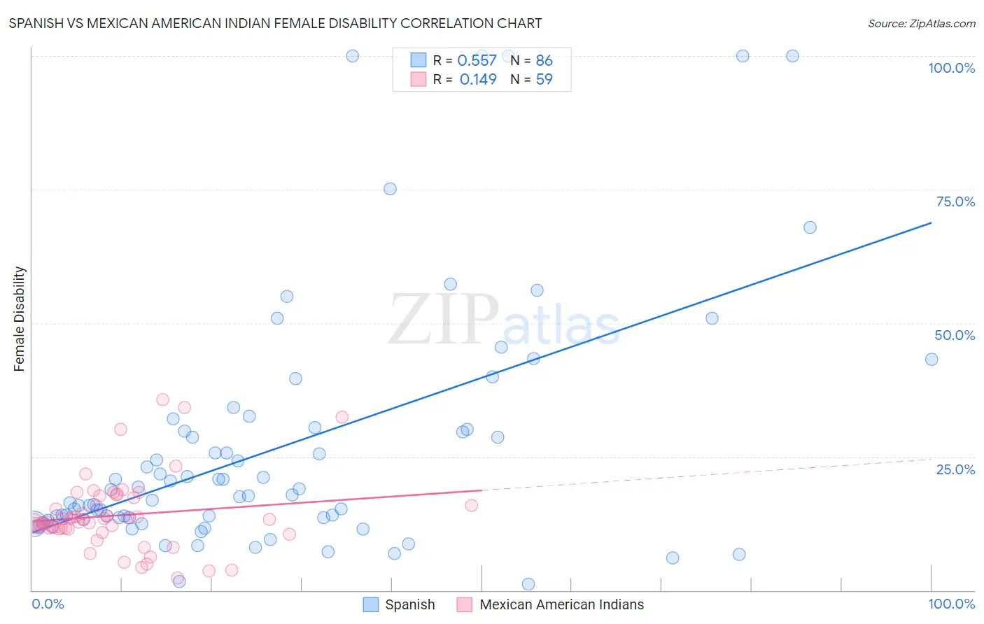 Spanish vs Mexican American Indian Female Disability