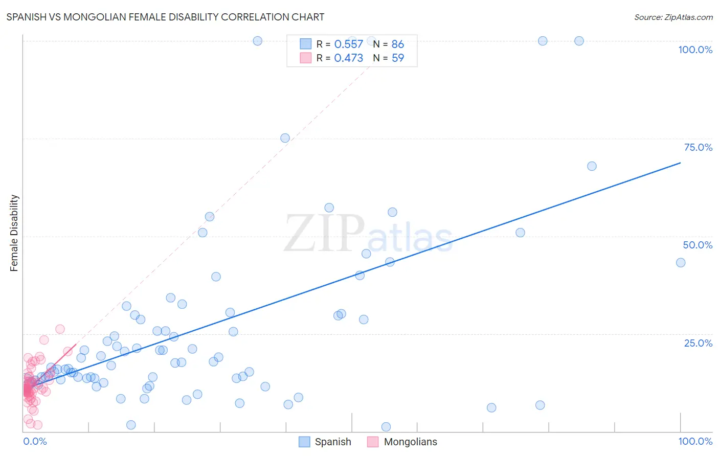 Spanish vs Mongolian Female Disability