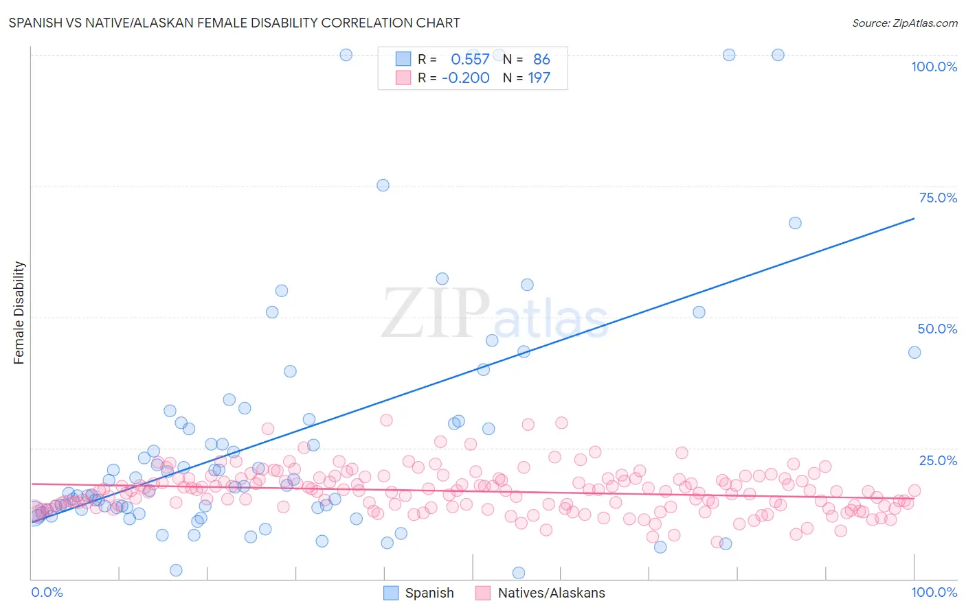 Spanish vs Native/Alaskan Female Disability