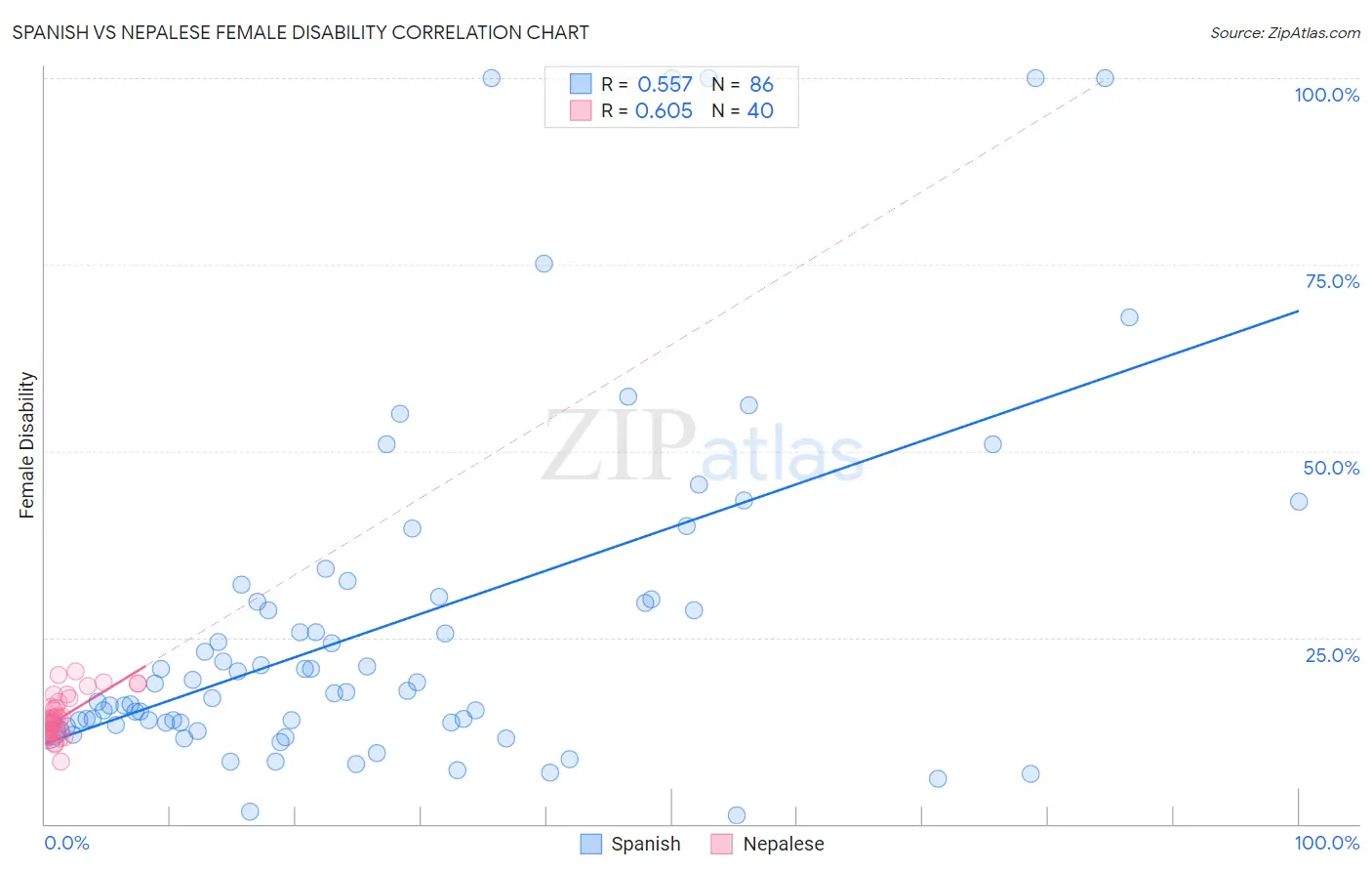 Spanish vs Nepalese Female Disability