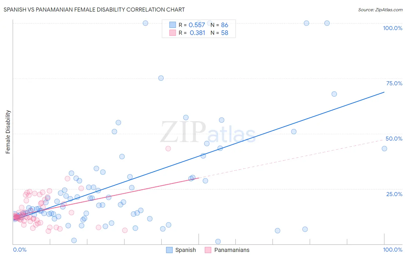 Spanish vs Panamanian Female Disability