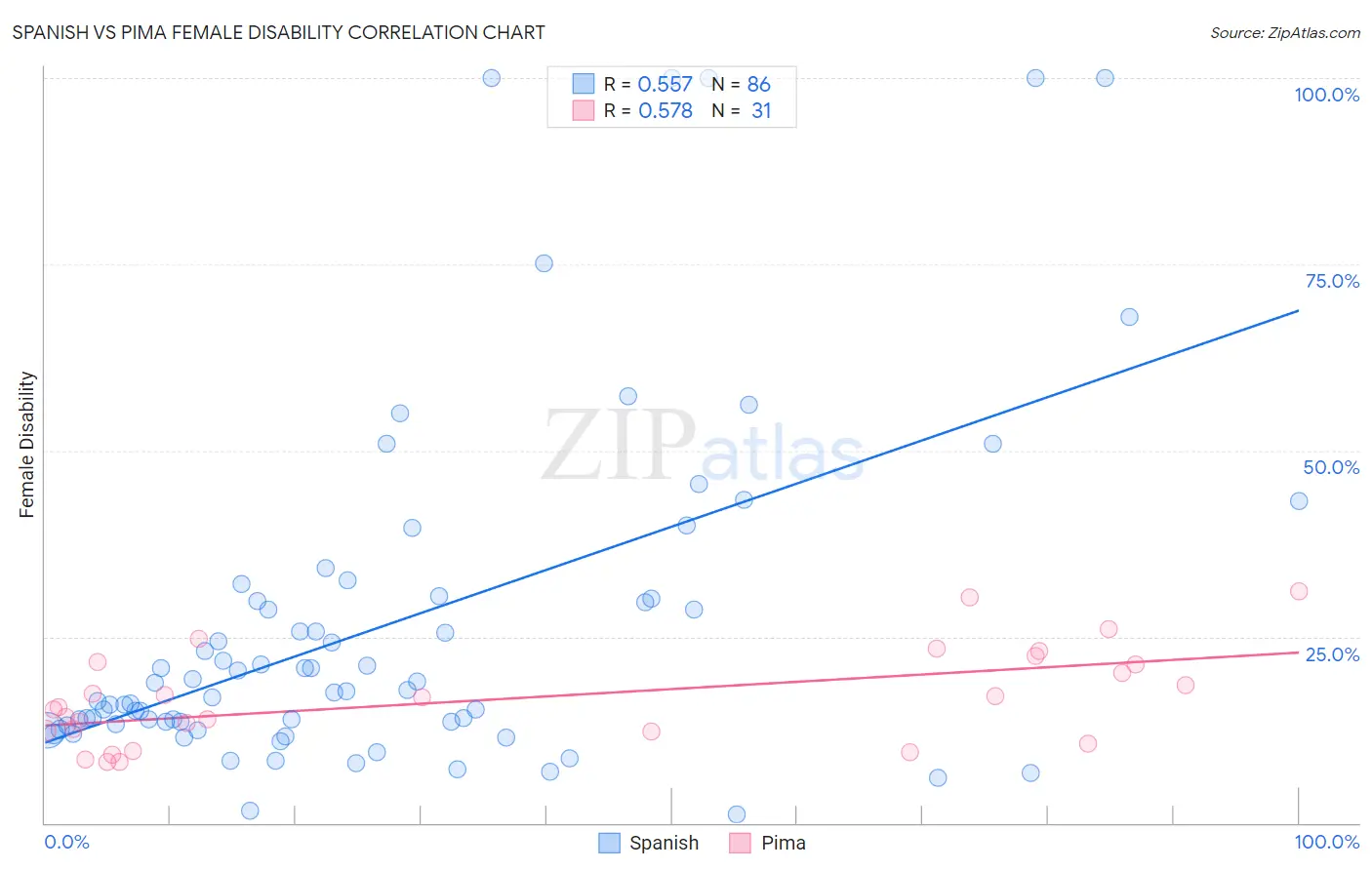 Spanish vs Pima Female Disability