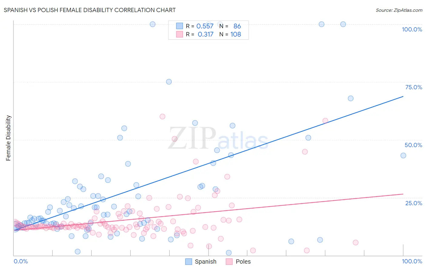 Spanish vs Polish Female Disability