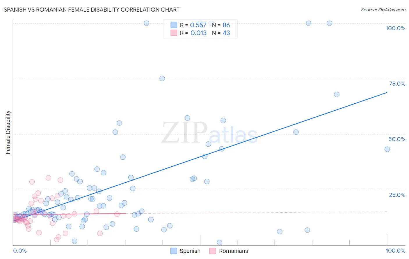 Spanish vs Romanian Female Disability