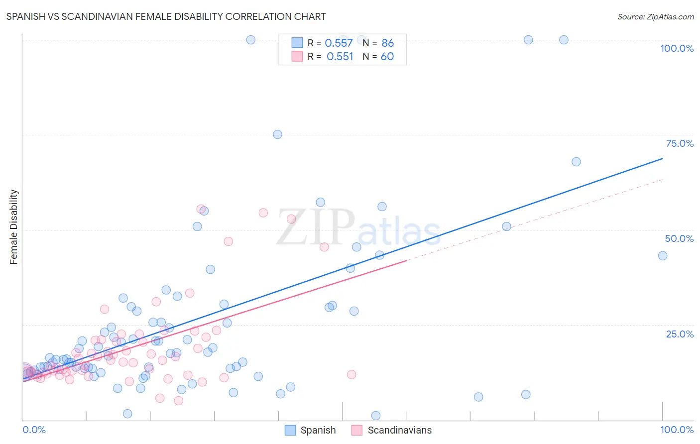 Spanish vs Scandinavian Female Disability