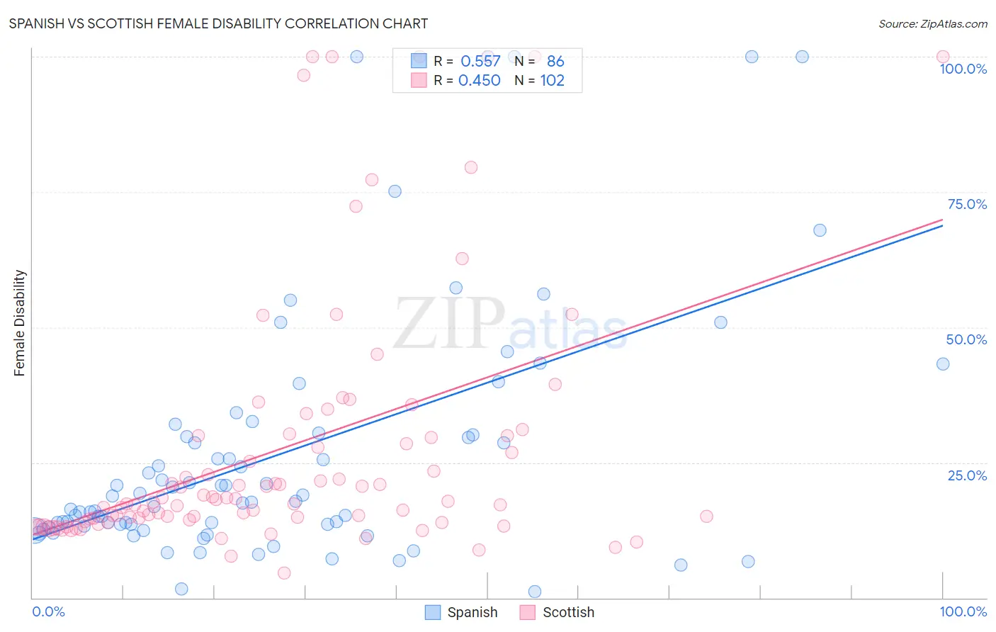 Spanish vs Scottish Female Disability