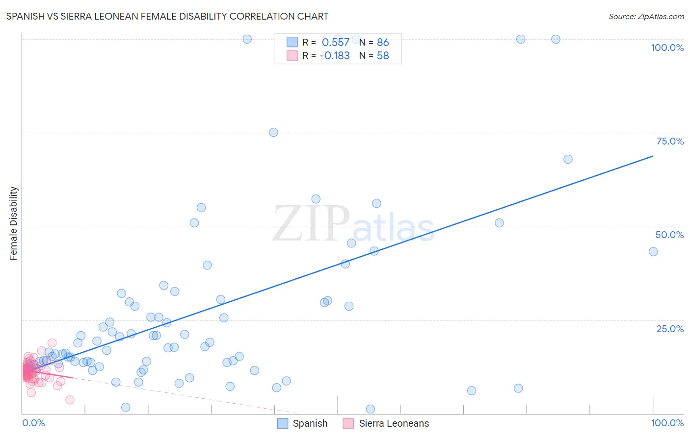 Spanish vs Sierra Leonean Female Disability