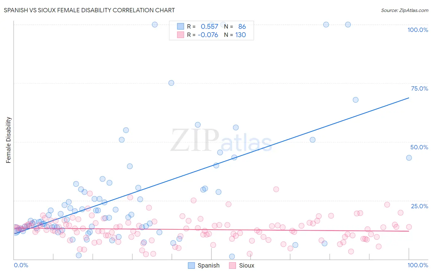 Spanish vs Sioux Female Disability