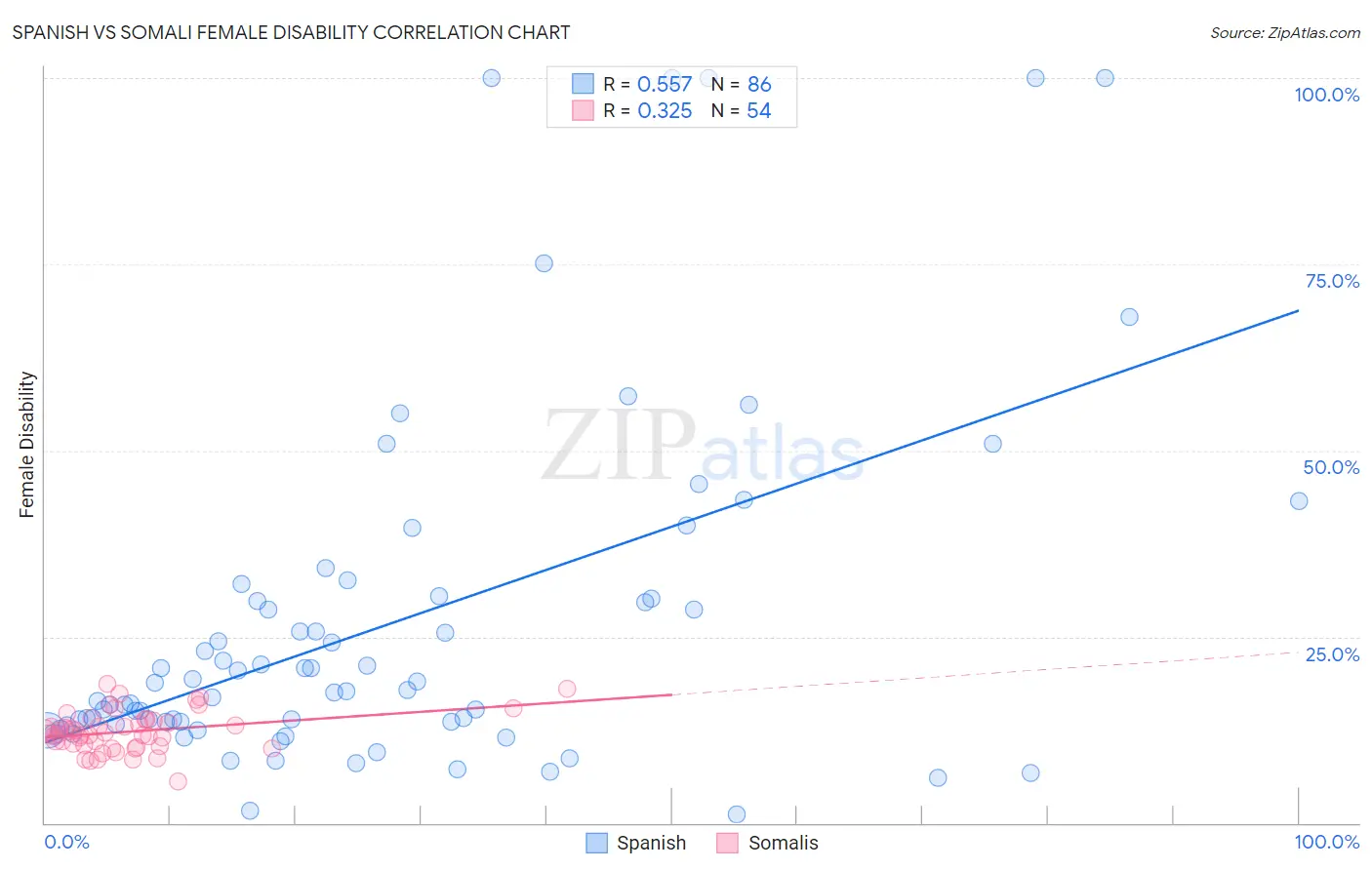 Spanish vs Somali Female Disability