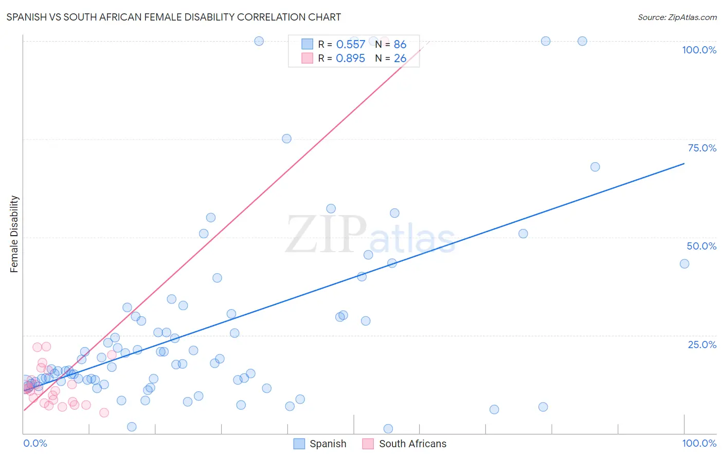 Spanish vs South African Female Disability