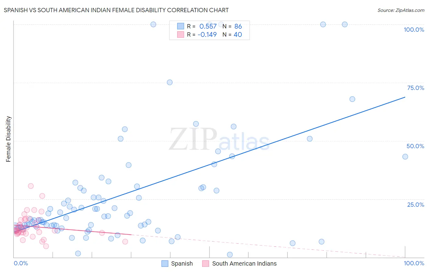 Spanish vs South American Indian Female Disability