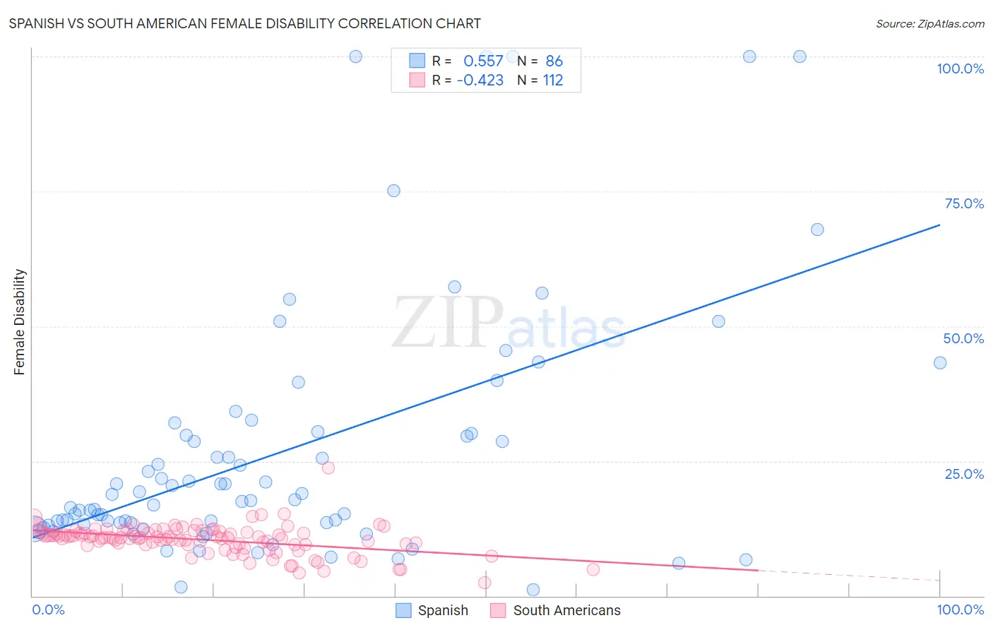 Spanish vs South American Female Disability