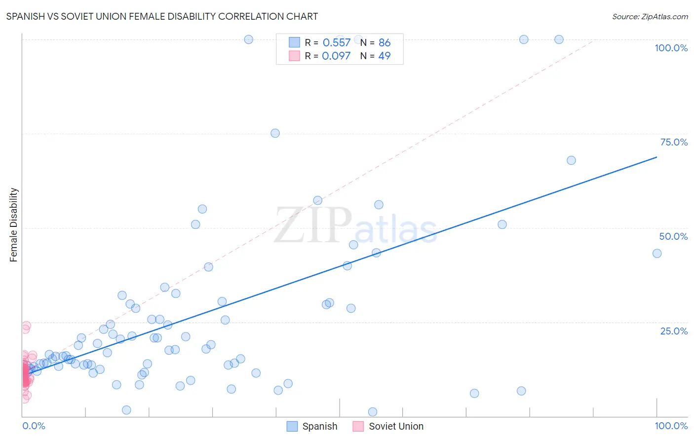 Spanish vs Soviet Union Female Disability