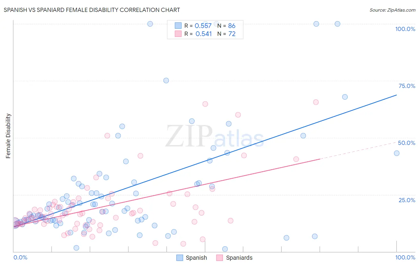 Spanish vs Spaniard Female Disability