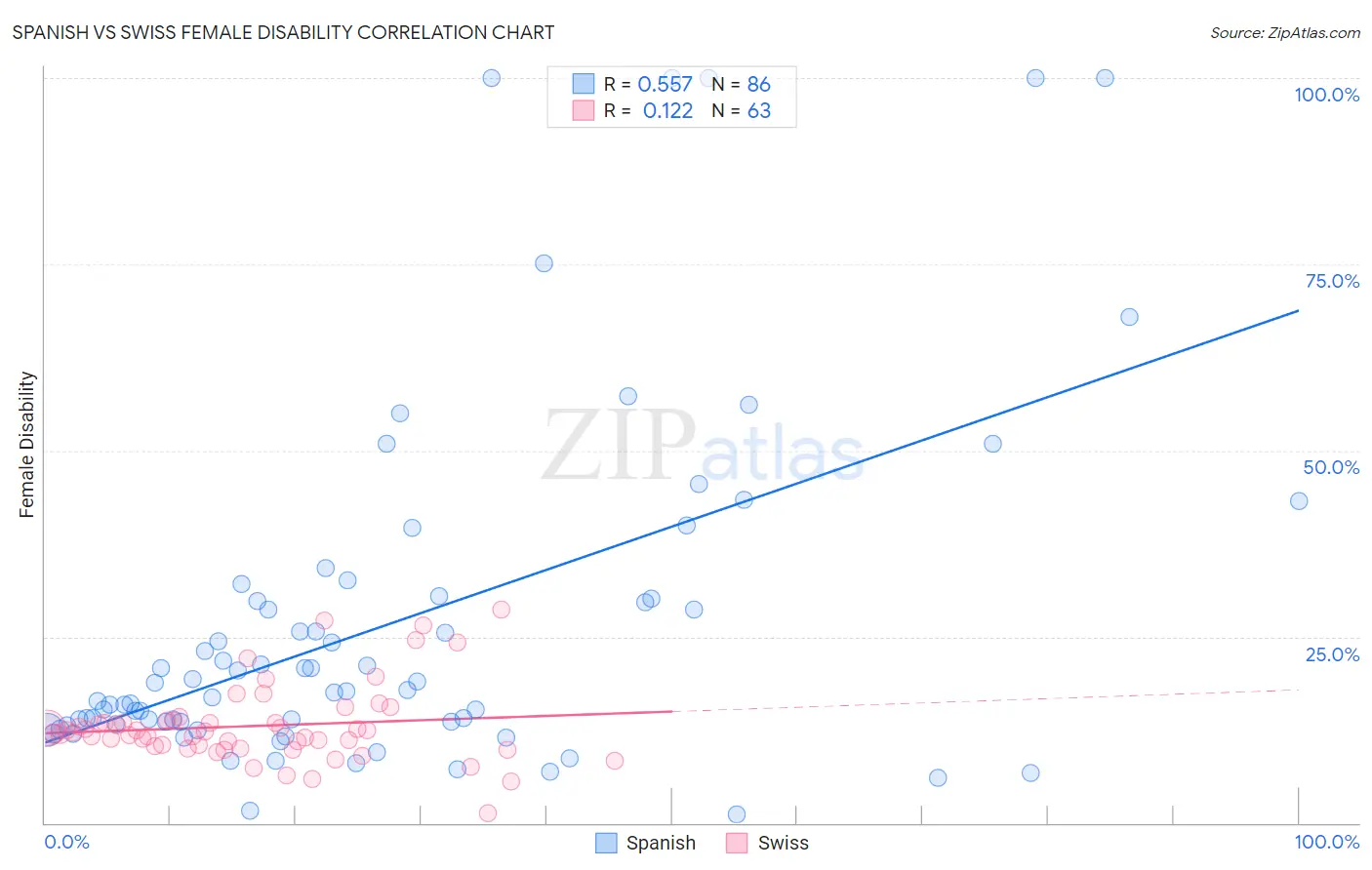 Spanish vs Swiss Female Disability