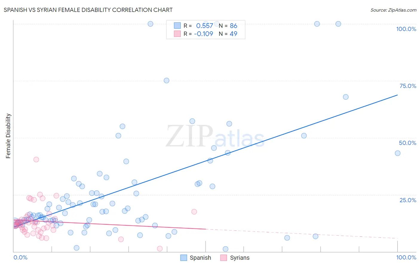 Spanish vs Syrian Female Disability