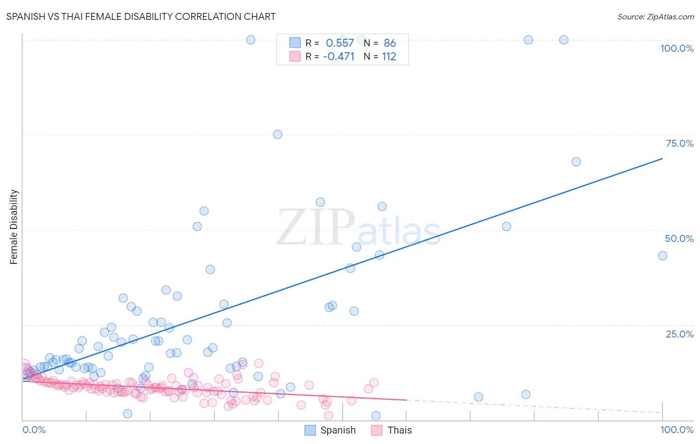 Spanish vs Thai Female Disability