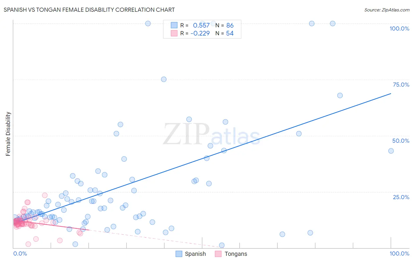 Spanish vs Tongan Female Disability
