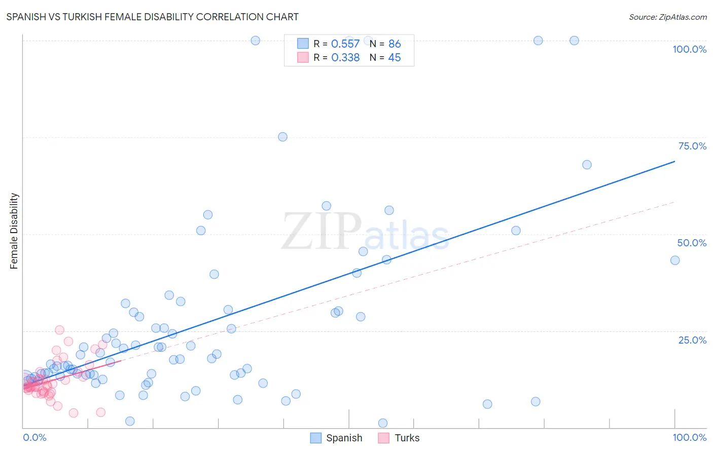 Spanish vs Turkish Female Disability