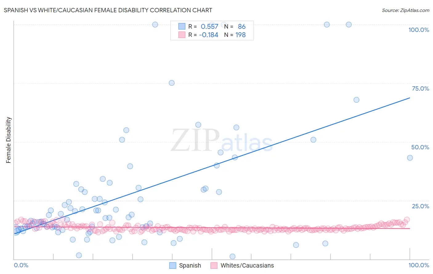 Spanish vs White/Caucasian Female Disability