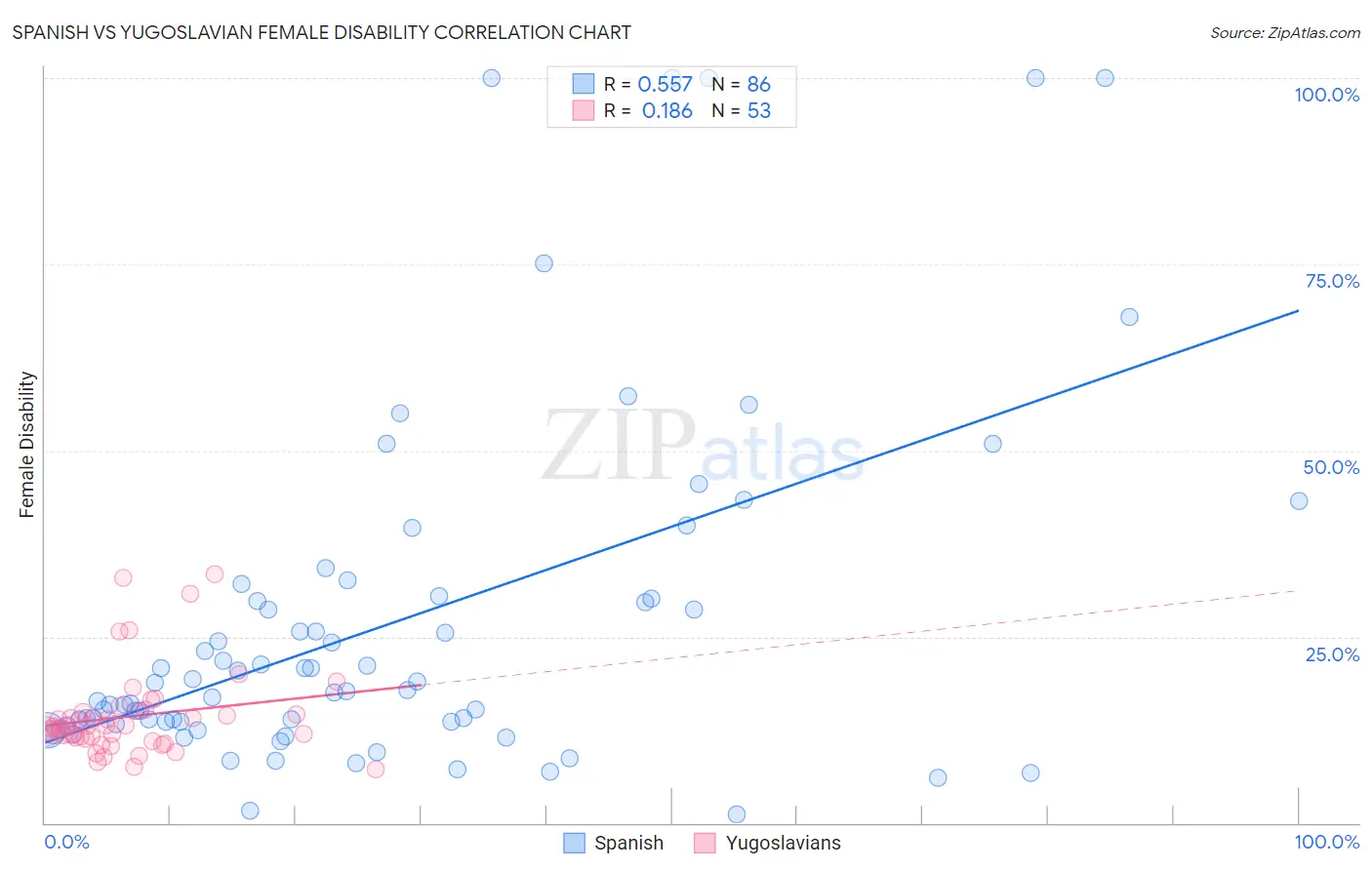 Spanish vs Yugoslavian Female Disability