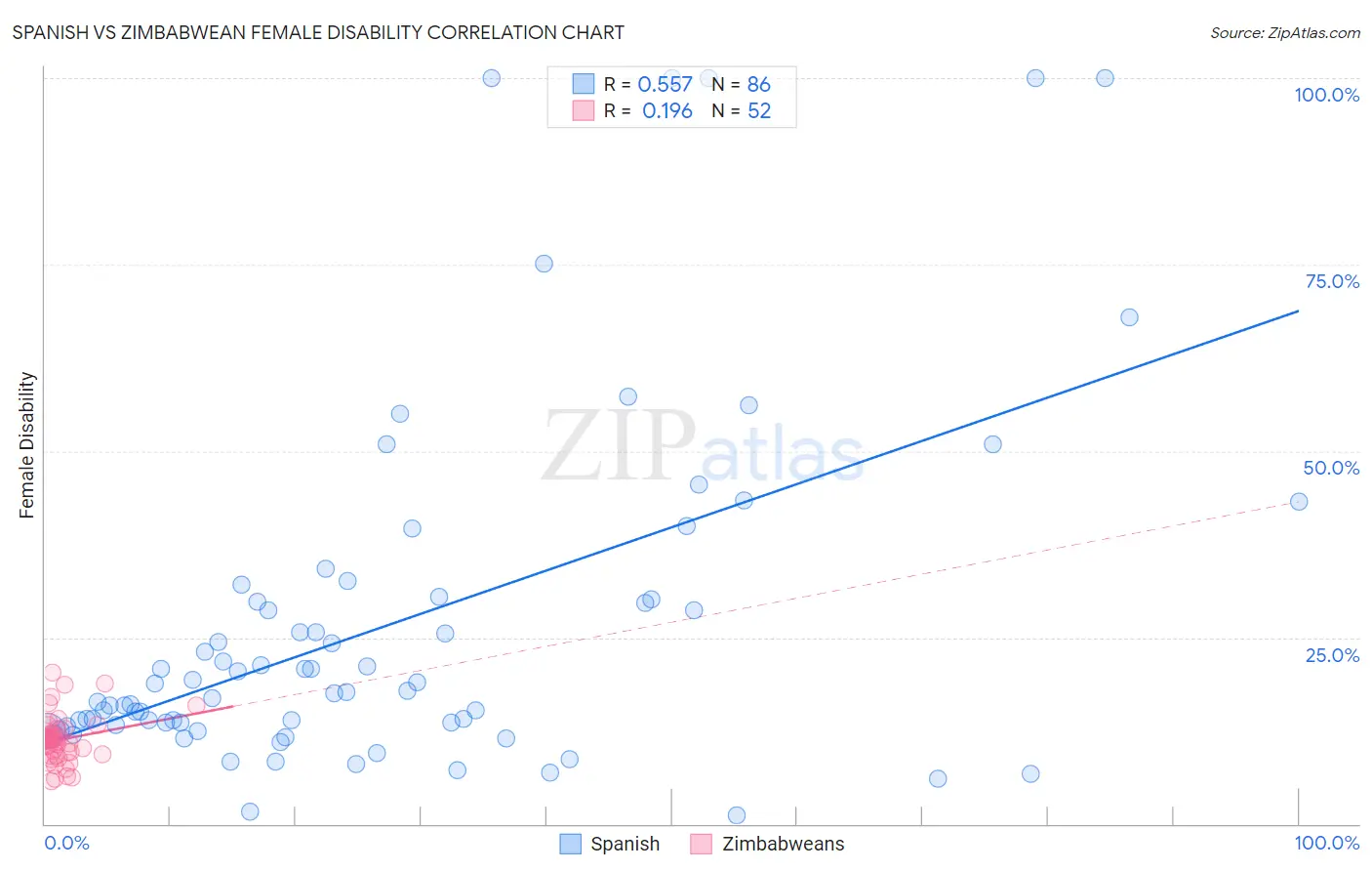 Spanish vs Zimbabwean Female Disability