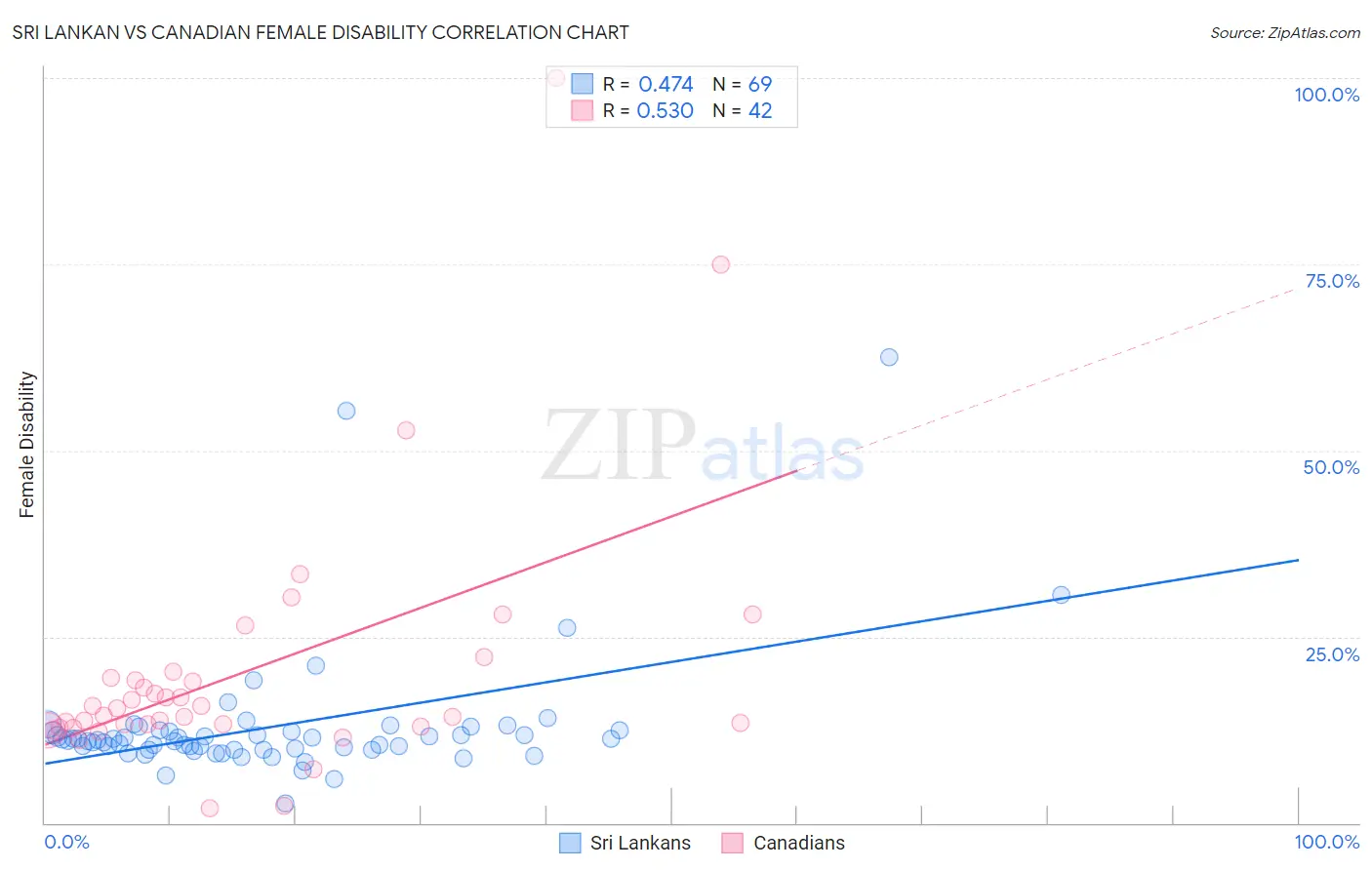 Sri Lankan vs Canadian Female Disability