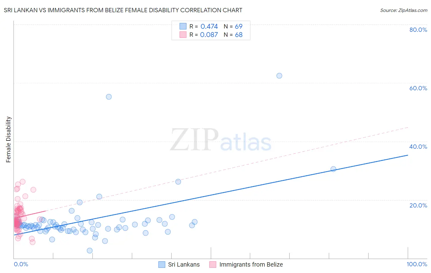 Sri Lankan vs Immigrants from Belize Female Disability