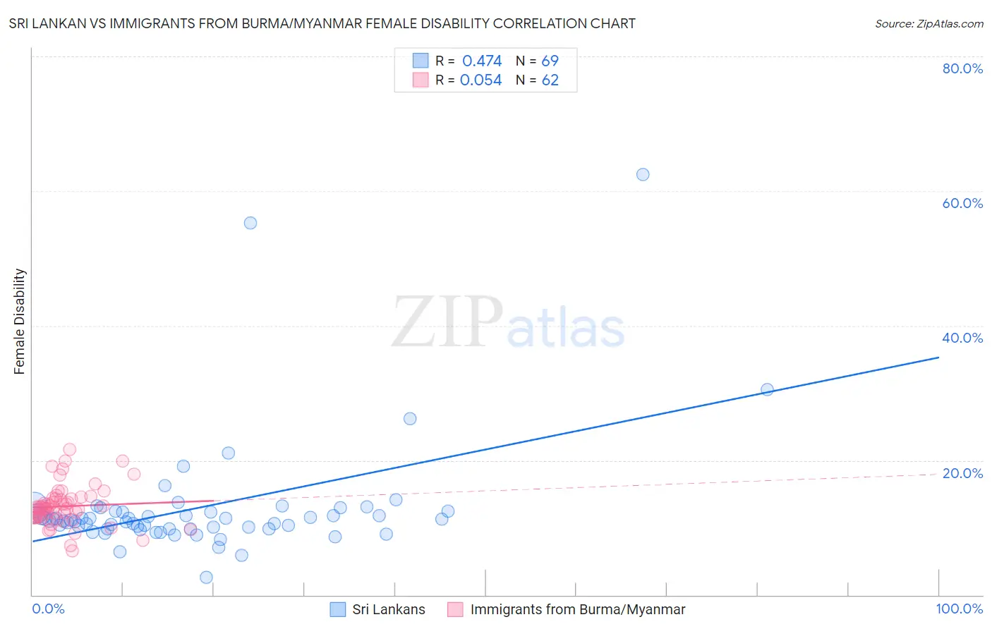Sri Lankan vs Immigrants from Burma/Myanmar Female Disability