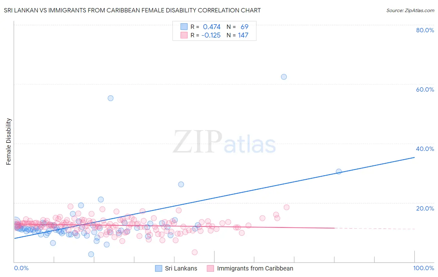 Sri Lankan vs Immigrants from Caribbean Female Disability
