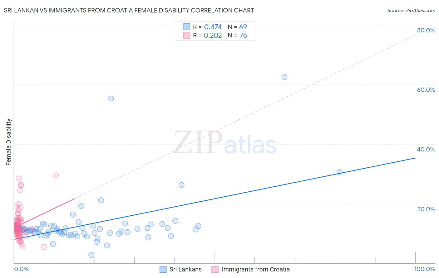 Sri Lankan vs Immigrants from Croatia Female Disability