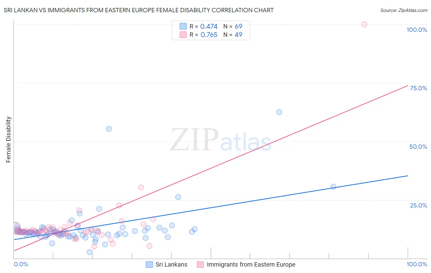 Sri Lankan vs Immigrants from Eastern Europe Female Disability