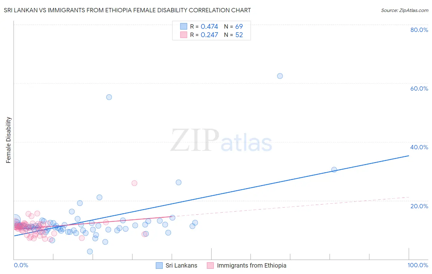 Sri Lankan vs Immigrants from Ethiopia Female Disability