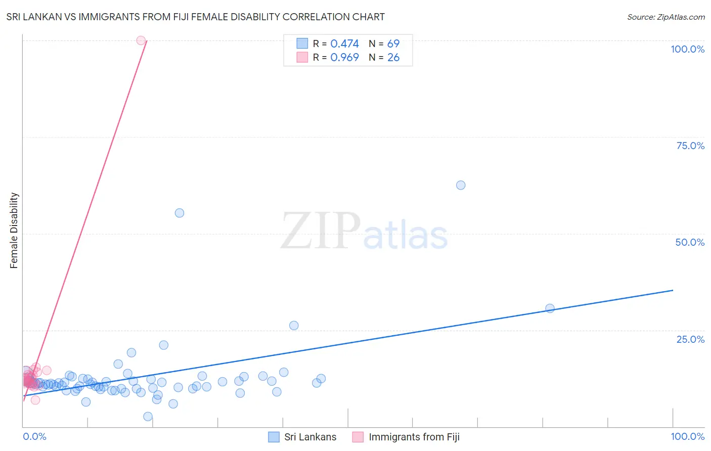 Sri Lankan vs Immigrants from Fiji Female Disability