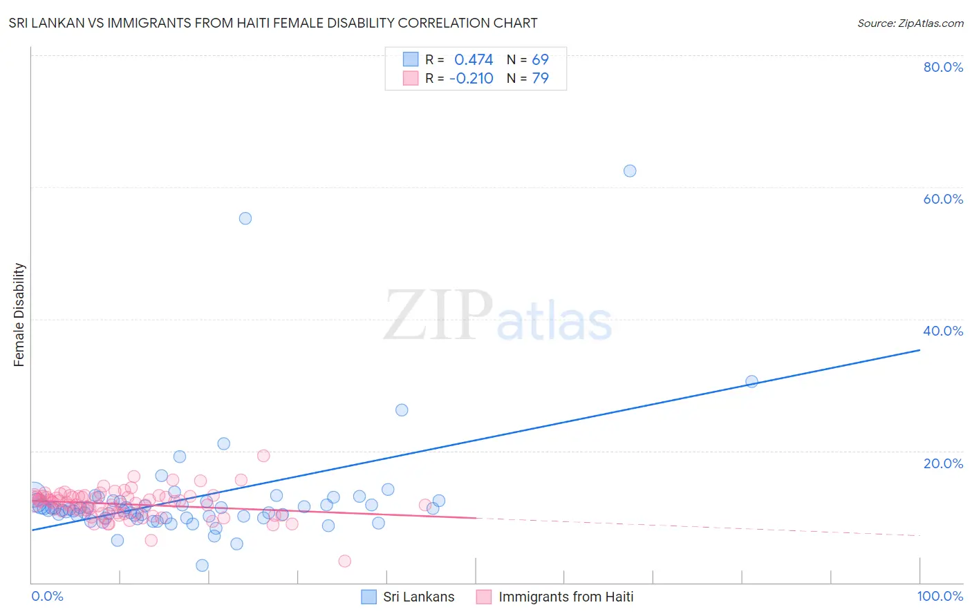 Sri Lankan vs Immigrants from Haiti Female Disability