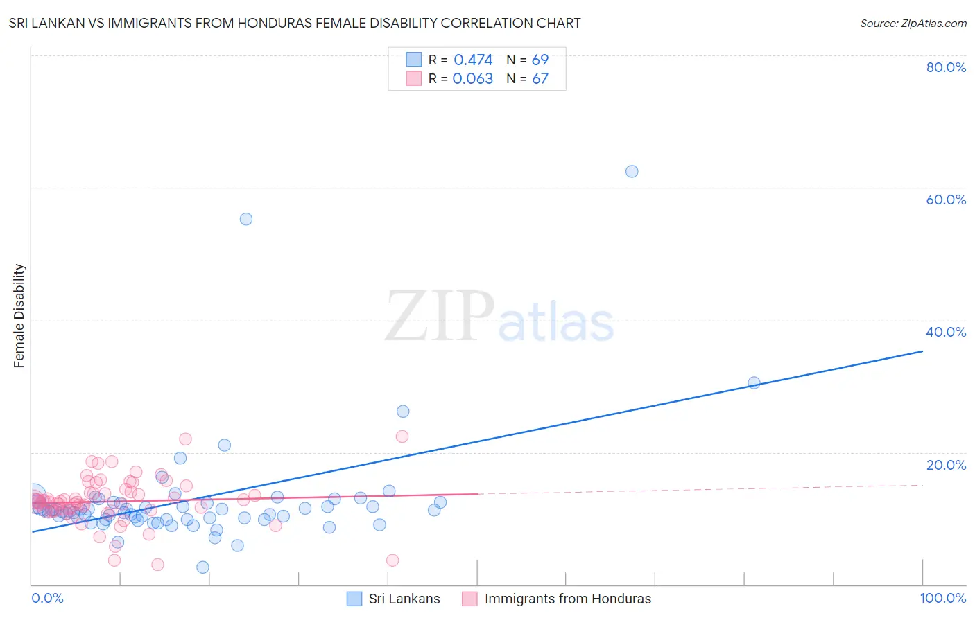 Sri Lankan vs Immigrants from Honduras Female Disability