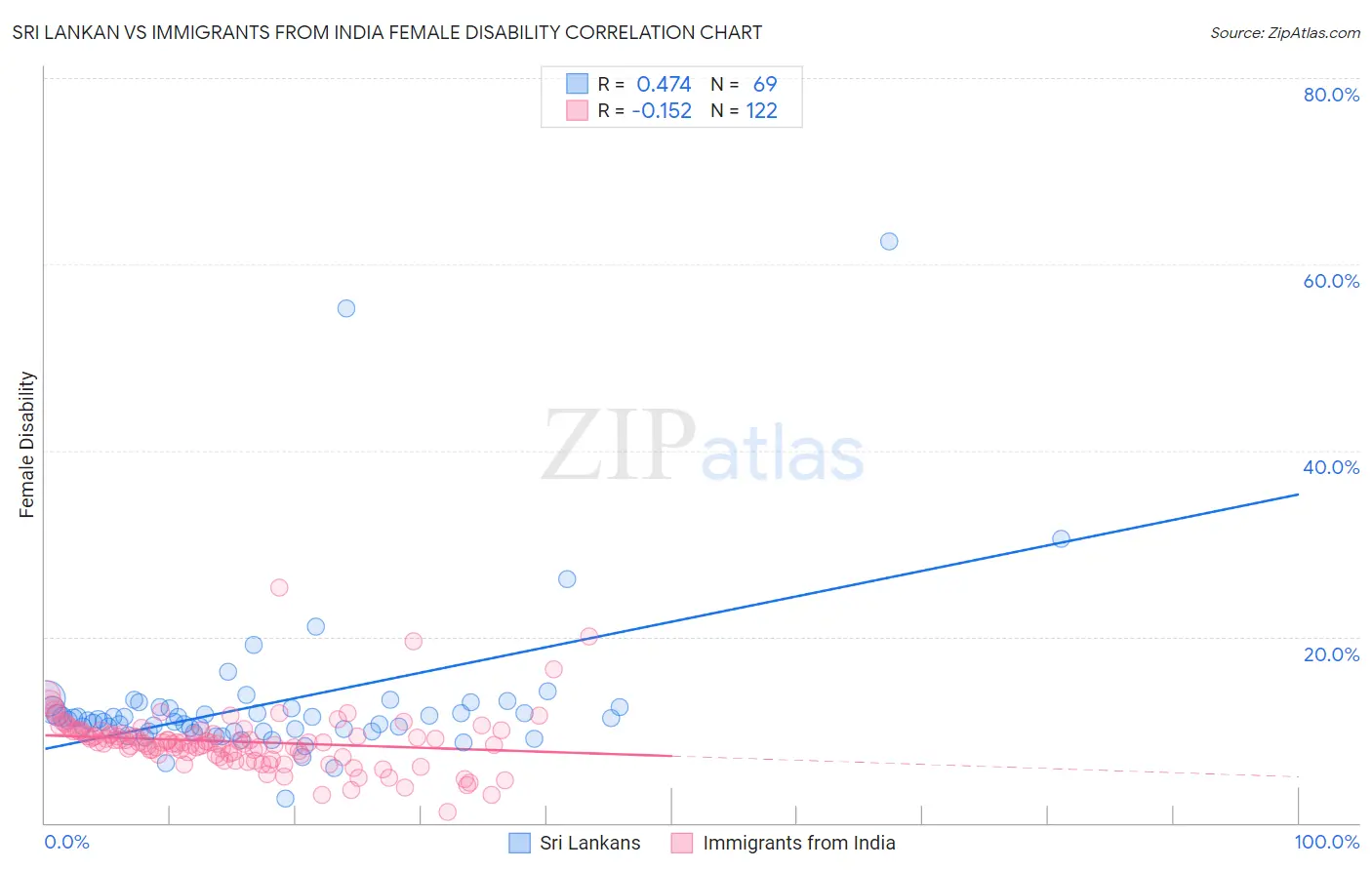 Sri Lankan vs Immigrants from India Female Disability