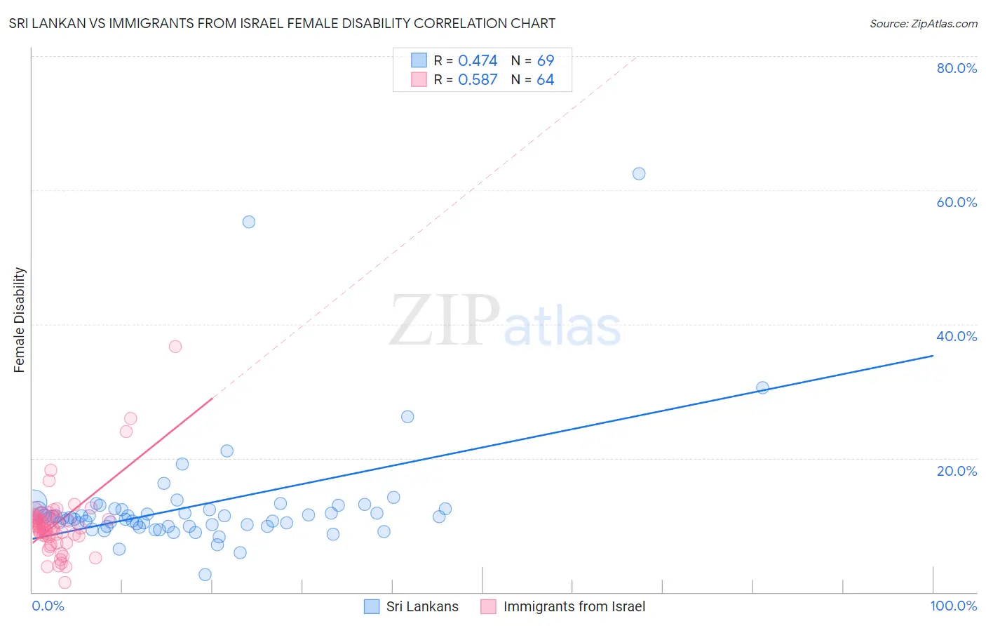 Sri Lankan vs Immigrants from Israel Female Disability