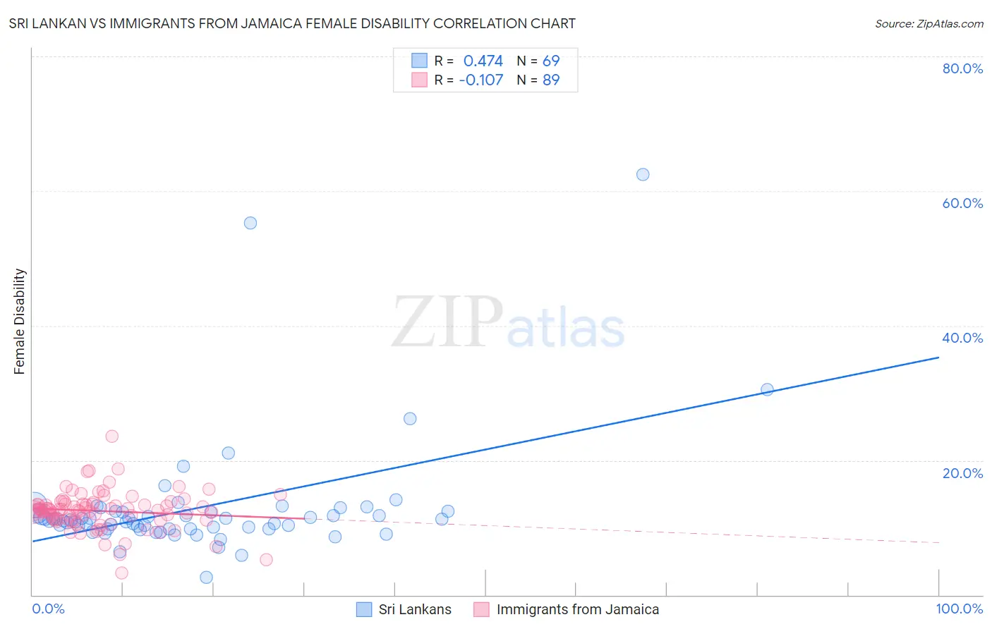 Sri Lankan vs Immigrants from Jamaica Female Disability