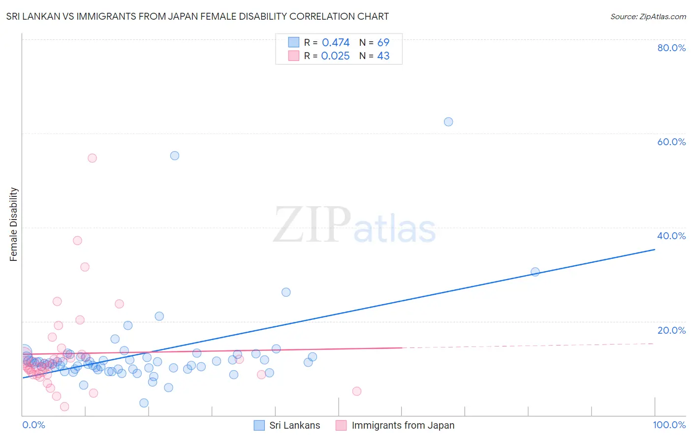 Sri Lankan vs Immigrants from Japan Female Disability