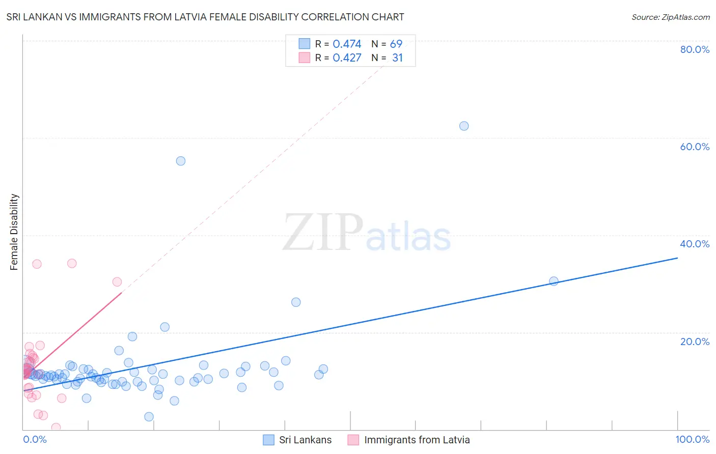 Sri Lankan vs Immigrants from Latvia Female Disability