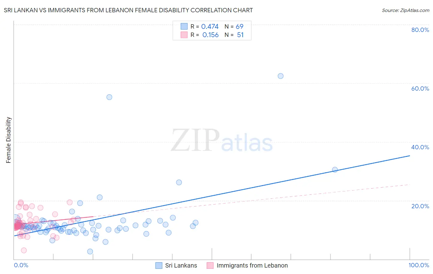 Sri Lankan vs Immigrants from Lebanon Female Disability