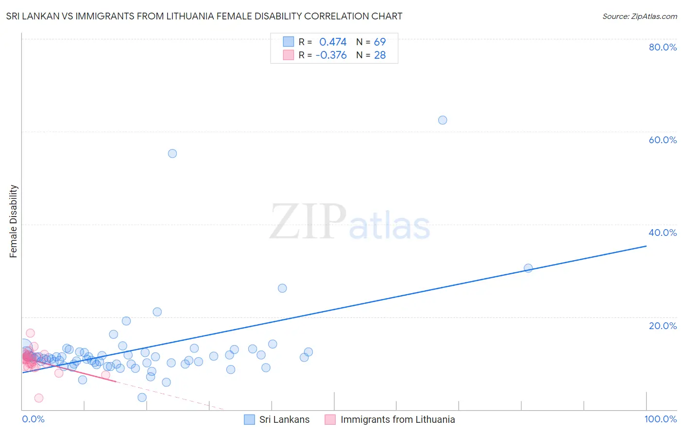 Sri Lankan vs Immigrants from Lithuania Female Disability