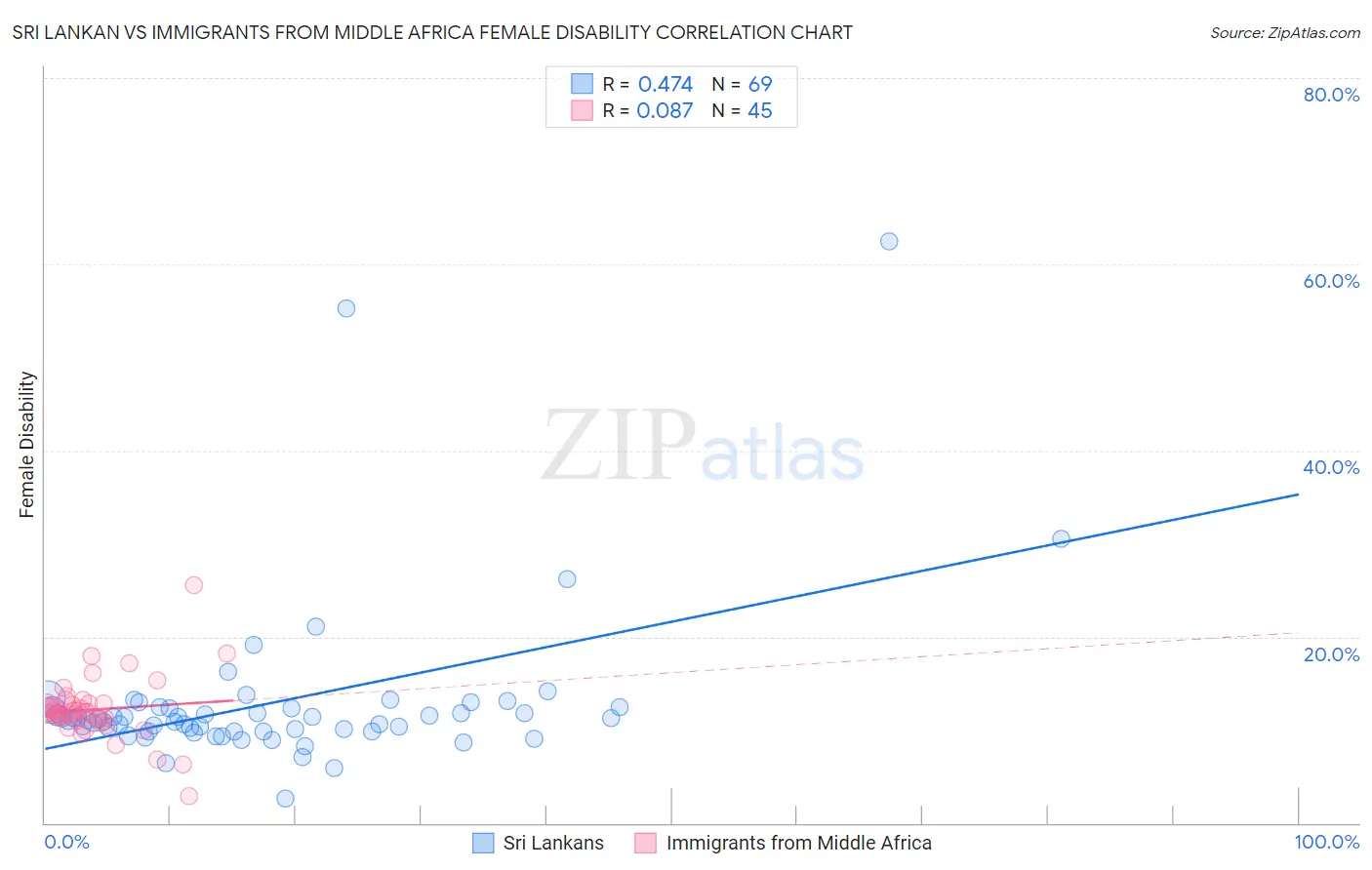 Sri Lankan vs Immigrants from Middle Africa Female Disability