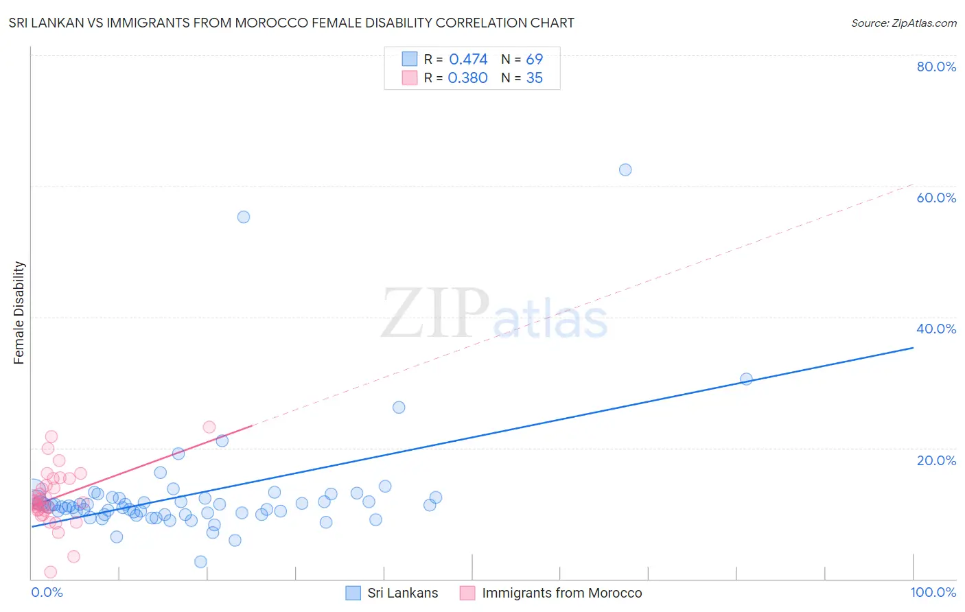Sri Lankan vs Immigrants from Morocco Female Disability