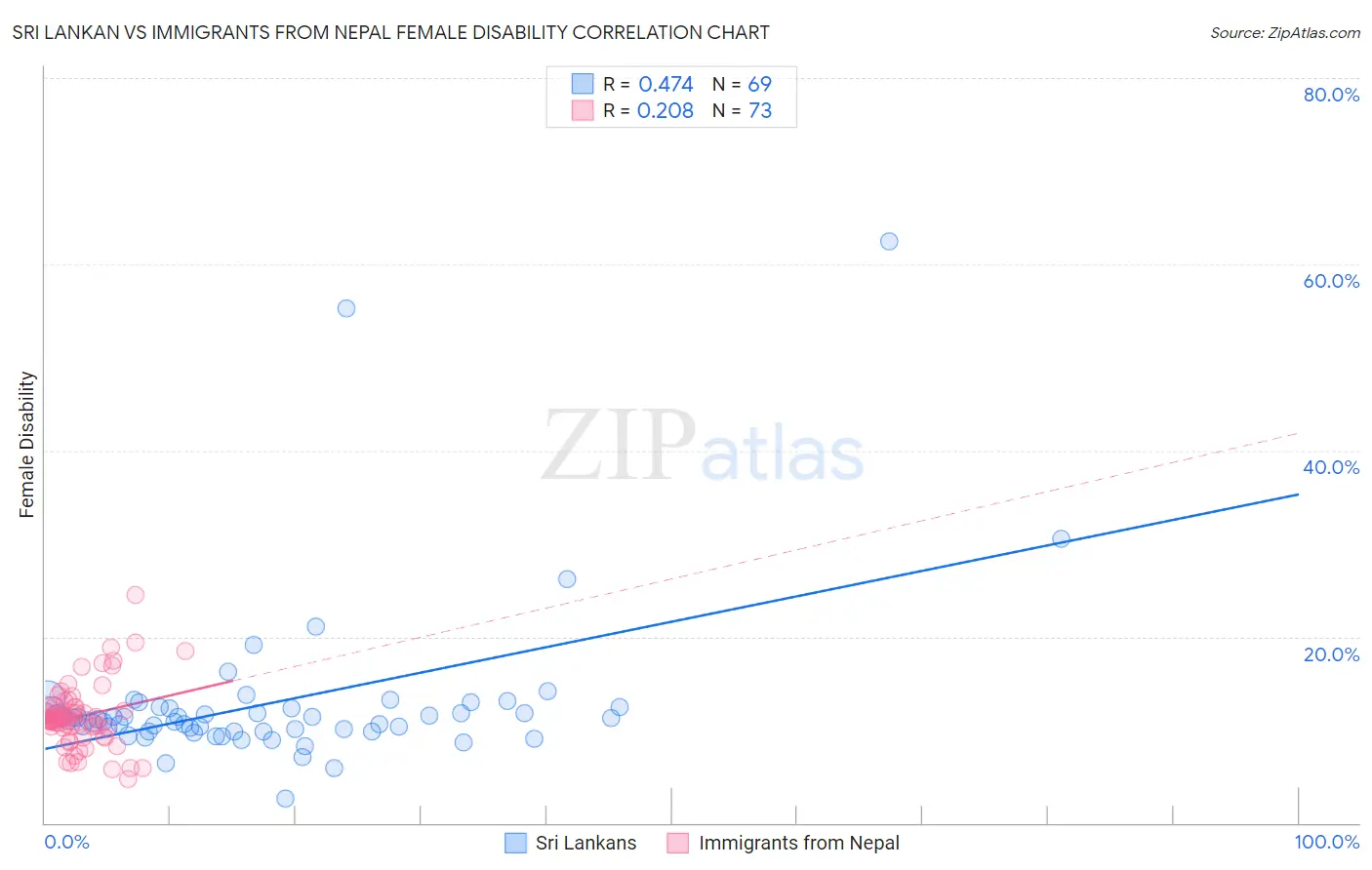 Sri Lankan vs Immigrants from Nepal Female Disability