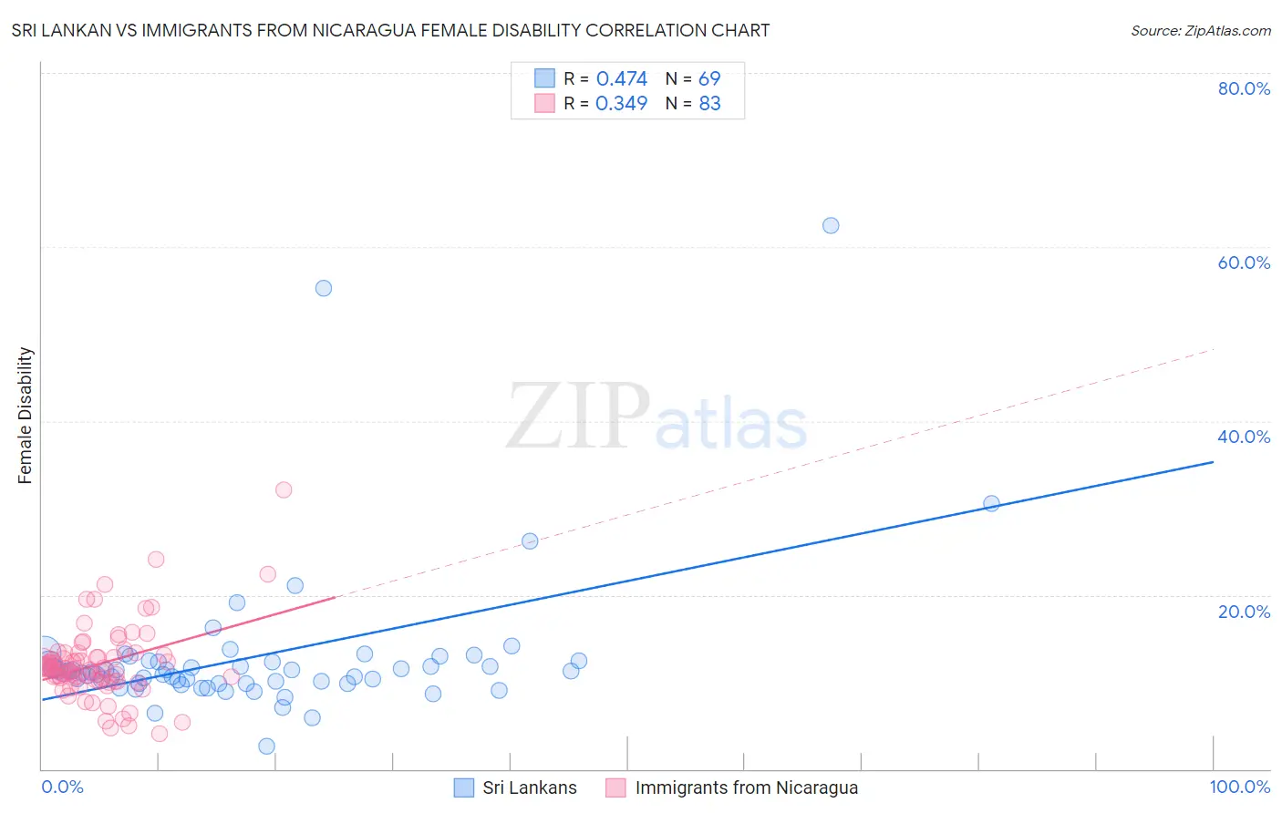 Sri Lankan vs Immigrants from Nicaragua Female Disability
