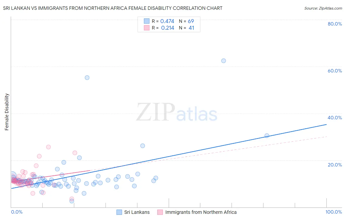 Sri Lankan vs Immigrants from Northern Africa Female Disability